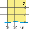 STP Dock #1 tide chart for Sunday, April 7, 2024
