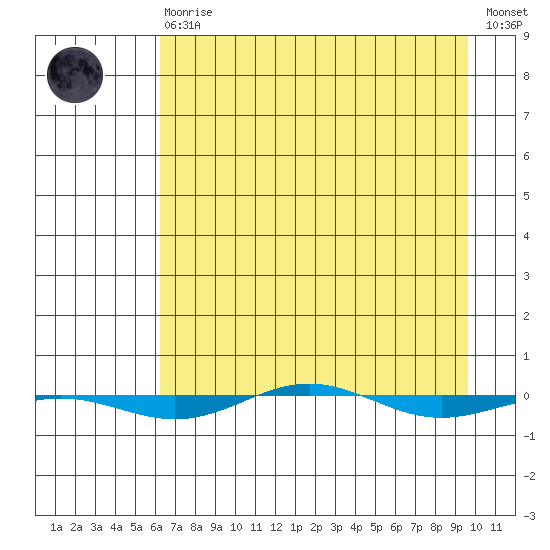 STP Dock #1 tide chart for Monday, April 8, 2024