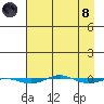 STP Dock #1 tide chart for Monday, April 8, 2024