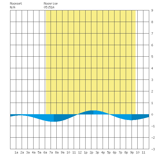STP Dock #1 tide chart for Tuesday, April 9, 2024