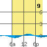 STP Dock #1 tide chart for Tuesday, April 9, 2024