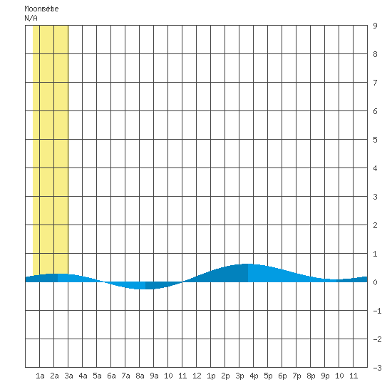 STP Dock #1 tide chart for Friday, May 10, 2024