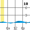 STP Dock #1 tide chart for Friday, May 10, 2024