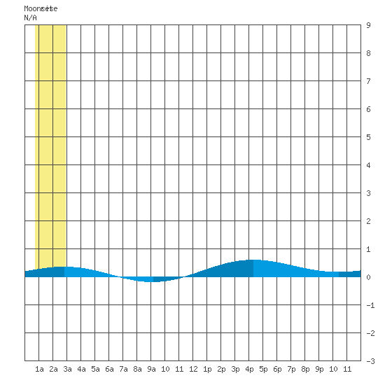 STP Dock #1 tide chart for Saturday, May 11, 2024