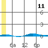 STP Dock #1 tide chart for Saturday, May 11, 2024
