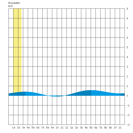 STP Dock #1 tide chart for Sunday, May 12, 2024