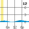 STP Dock #1 tide chart for Sunday, May 12, 2024