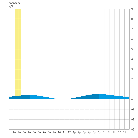 STP Dock #1 tide chart for Monday, May 13, 2024