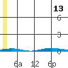 STP Dock #1 tide chart for Monday, May 13, 2024