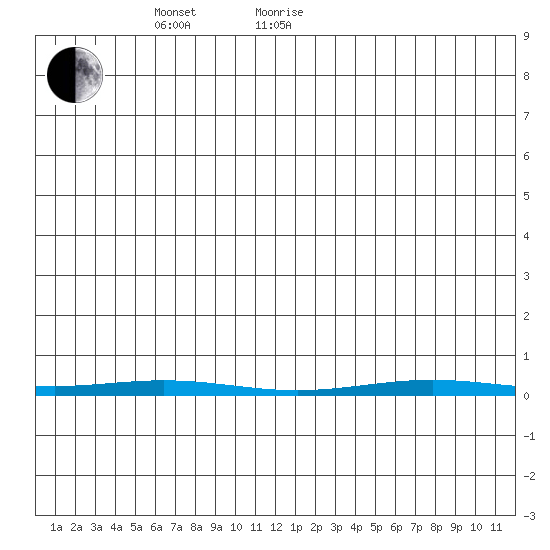 STP Dock #1 tide chart for Wednesday, May 15, 2024