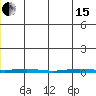 STP Dock #1 tide chart for Wednesday, May 15, 2024