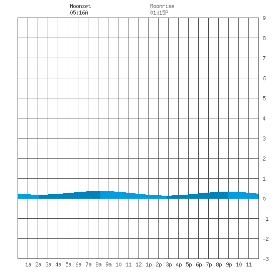 STP Dock #1 tide chart for Thursday, May 16, 2024