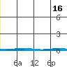 STP Dock #1 tide chart for Thursday, May 16, 2024