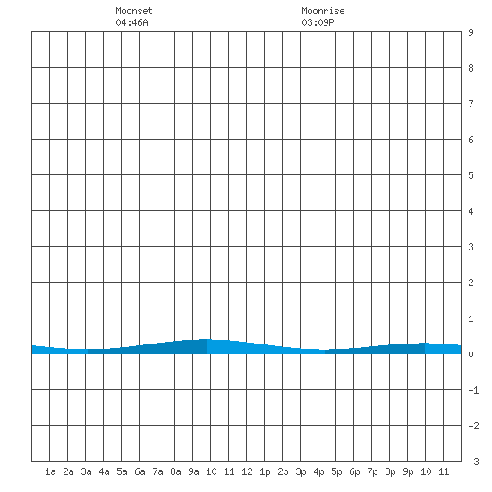 STP Dock #1 tide chart for Friday, May 17, 2024