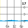STP Dock #1 tide chart for Friday, May 17, 2024