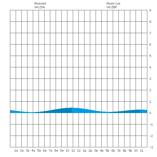 STP Dock #1 tide chart for Saturday, May 18, 2024