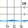 STP Dock #1 tide chart for Saturday, May 18, 2024