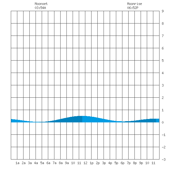 STP Dock #1 tide chart for Sunday, May 19, 2024