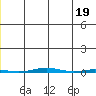 STP Dock #1 tide chart for Sunday, May 19, 2024