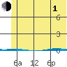 STP Dock #1 tide chart for Wednesday, May 1, 2024