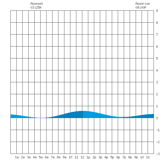STP Dock #1 tide chart for Monday, May 20, 2024