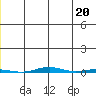 STP Dock #1 tide chart for Monday, May 20, 2024