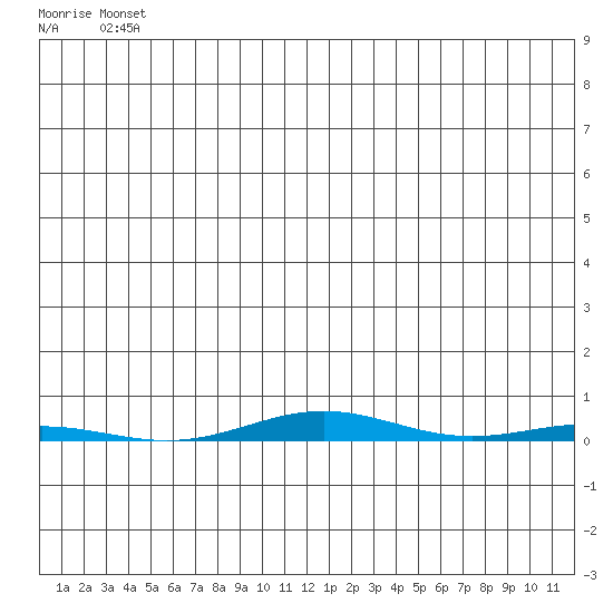 STP Dock #1 tide chart for Tuesday, May 21, 2024
