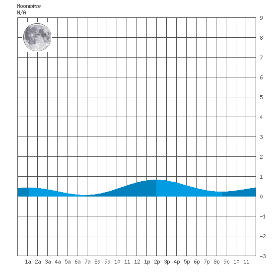 STP Dock #1 tide chart for Thursday, May 23, 2024