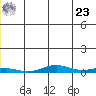 STP Dock #1 tide chart for Thursday, May 23, 2024