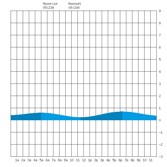 STP Dock #1 tide chart for Wednesday, May 29, 2024