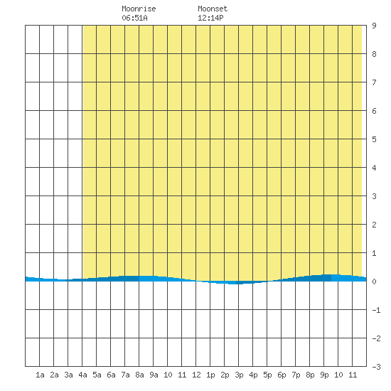 STP Dock #1 tide chart for Thursday, May 2, 2024