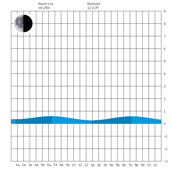 STP Dock #1 tide chart for Thursday, May 30, 2024