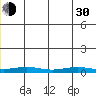 STP Dock #1 tide chart for Thursday, May 30, 2024