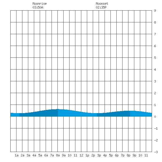 STP Dock #1 tide chart for Friday, May 31, 2024