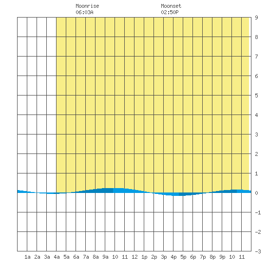 STP Dock #1 tide chart for Friday, May 3, 2024