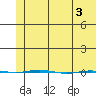 STP Dock #1 tide chart for Friday, May 3, 2024