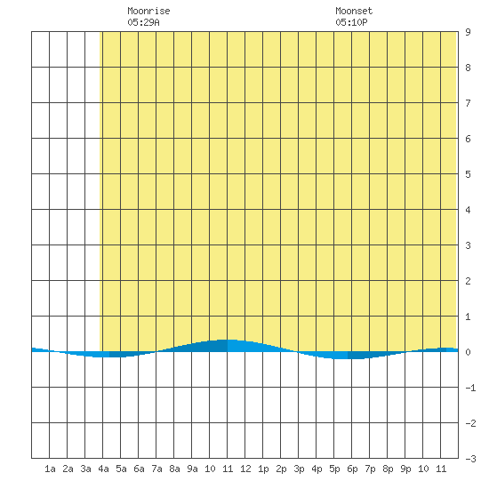 STP Dock #1 tide chart for Saturday, May 4, 2024