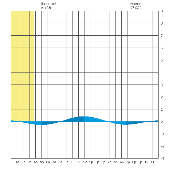 STP Dock #1 tide chart for Sunday, May 5, 2024