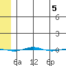 STP Dock #1 tide chart for Sunday, May 5, 2024