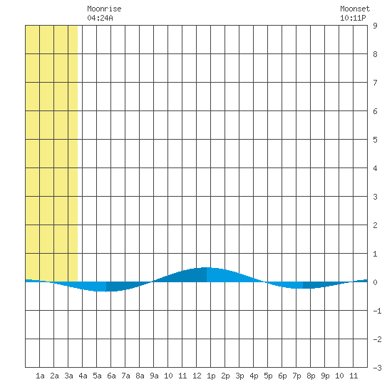 STP Dock #1 tide chart for Monday, May 6, 2024