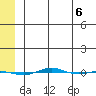 STP Dock #1 tide chart for Monday, May 6, 2024
