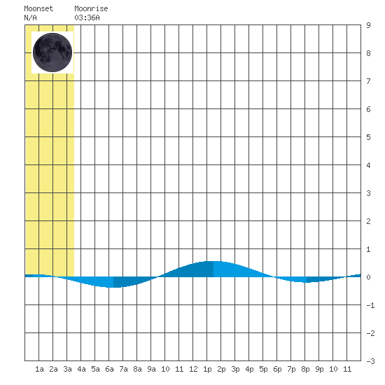 STP Dock #1 tide chart for Tuesday, May 7, 2024