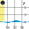 STP Dock #1 tide chart for Tuesday, May 7, 2024