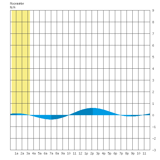 STP Dock #1 tide chart for Wednesday, May 8, 2024