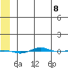 STP Dock #1 tide chart for Wednesday, May 8, 2024