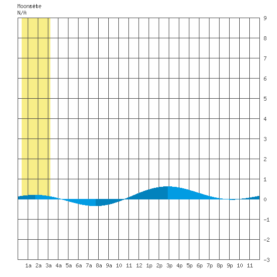 STP Dock #1 tide chart for Thursday, May 9, 2024