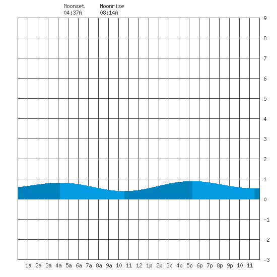 STP Dock #1 tide chart for Tuesday, June 11, 2024