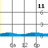 STP Dock #1 tide chart for Tuesday, June 11, 2024
