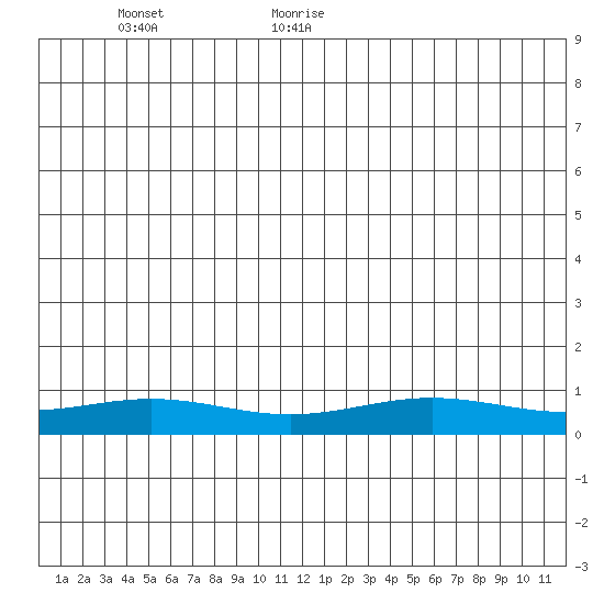 STP Dock #1 tide chart for Wednesday, June 12, 2024
