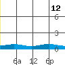 STP Dock #1 tide chart for Wednesday, June 12, 2024